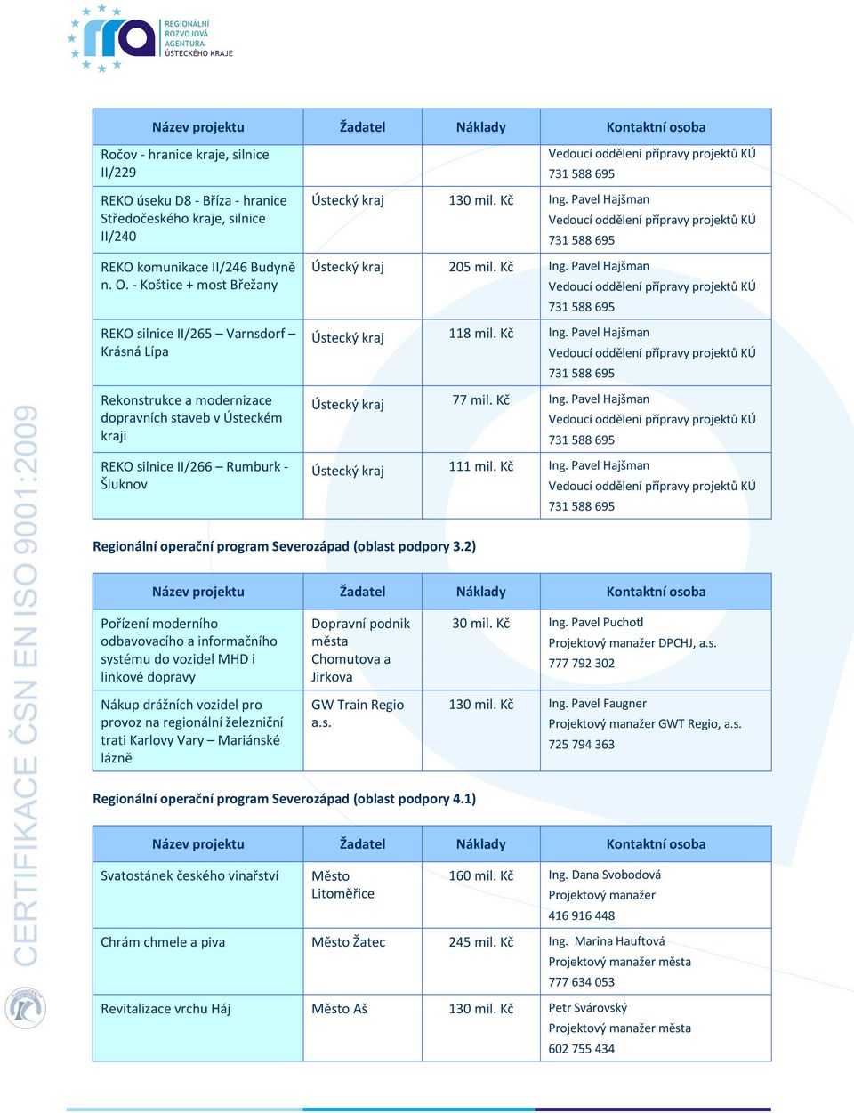 Pavel Hajšman Ústecký kraj 205 mil. Kč Ing. Pavel Hajšman Ústecký kraj 118 mil. Kč Ing. Pavel Hajšman Ústecký kraj 77 mil. Kč Ing. Pavel Hajšman Ústecký kraj 111 mil. Kč Ing. Pavel Hajšman Regionální operační program Severozápad (oblast podpory 3.