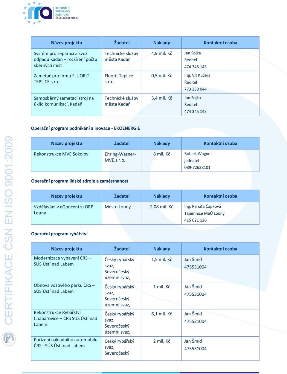 Kč Jan Sojka Ředitel 474 345 143 Operační program podnikání a inovace - EKOENERGIE Rekonstrukce MVE Sokolov Ehring-Wasner- MVE,s.r.o. 8 mil.