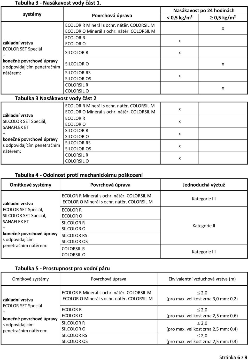 COLORSIL M Nasákavost po 24 hodinách < 0,5 kg/m² 0,5 kg/m² Tabulka 4 - Odolnost proti mechanickému poškození Omítkové systémy Povrchová úprava Jednoduchá výztuž, SILCOLOR SET Speciál, s odpovídajícím