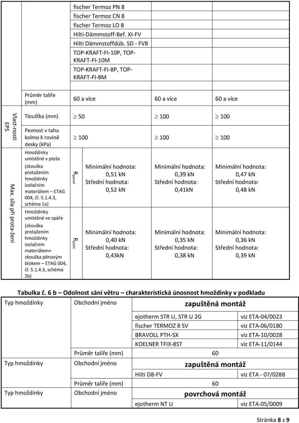 Hmoždinky umístěné v ploše (zkouška protažením hmoždinky izolačním materiálem ETAG 004,