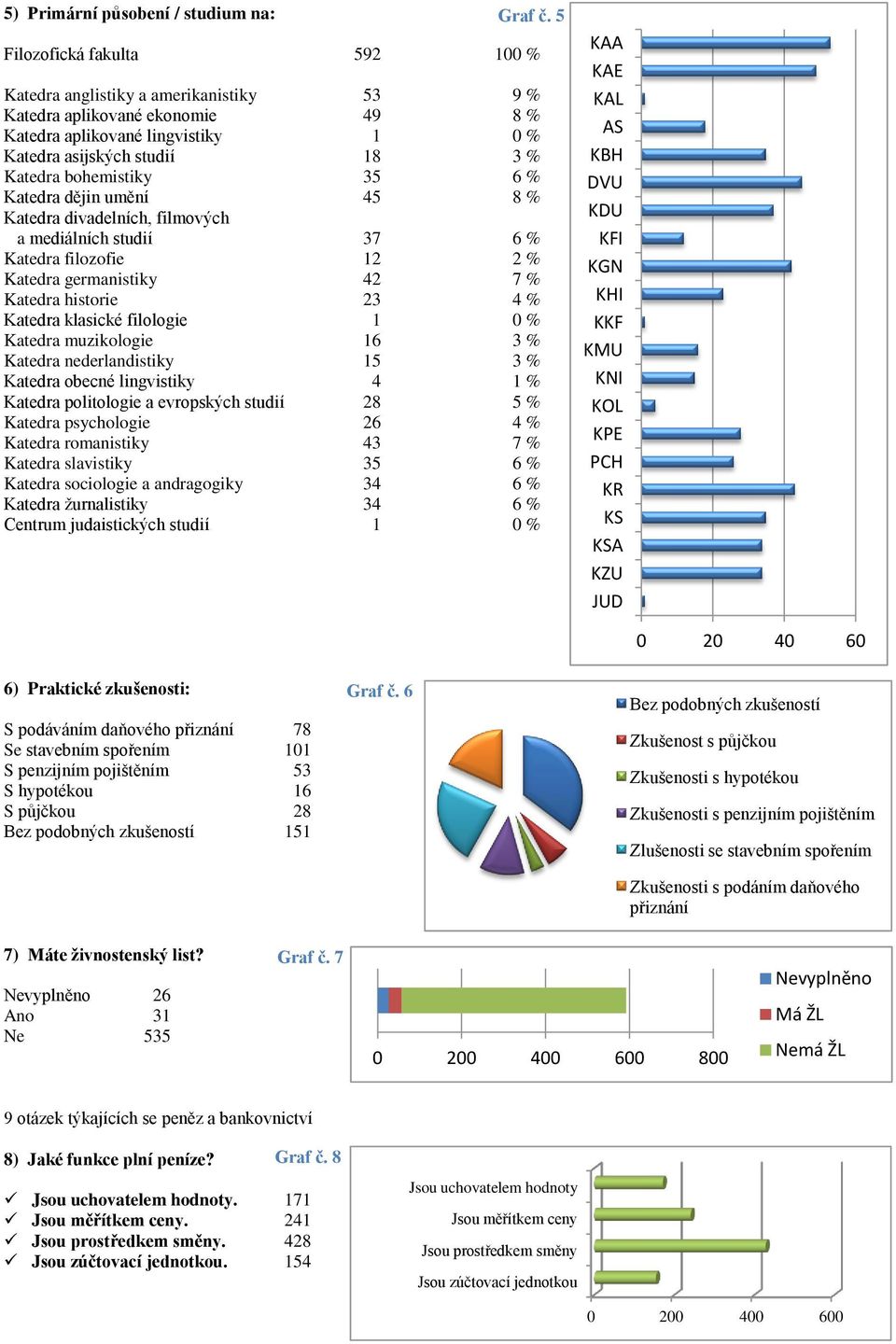 % Katedra dějin umění 45 8 % Katedra divadelních, filmových a mediálních studií 37 6 % Katedra filozofie 12 2 % Katedra germanistiky 42 7 % Katedra historie 23 4 % Katedra klasické filologie 1 0 %