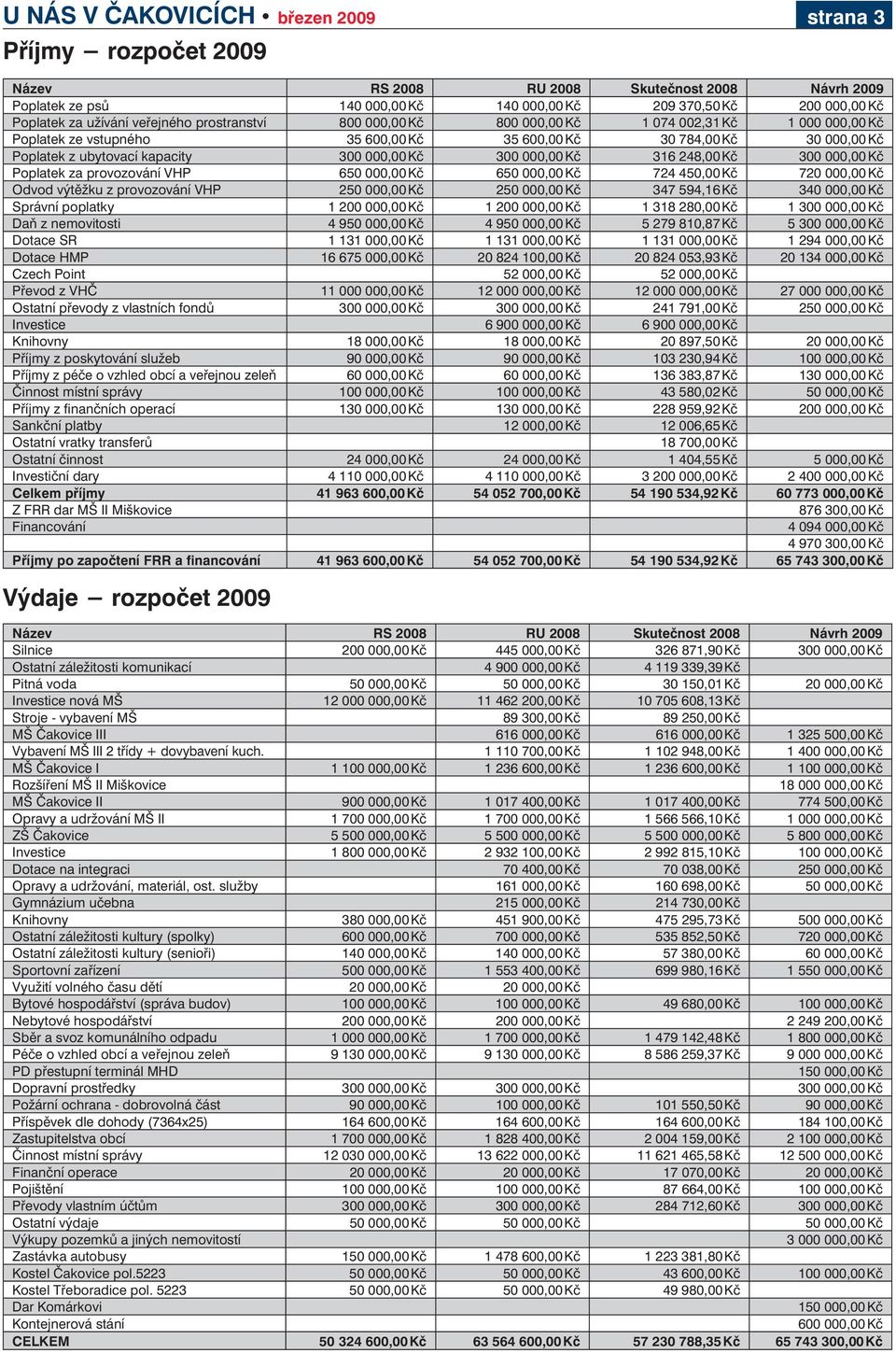 000,00 Kč 300 000,00 Kč 316 248,00 Kč 300 000,00 Kč Poplatek za provozování VHP 650 000,00 Kč 650 000,00 Kč 724 450,00 Kč 720 000,00 Kč Odvod výtěžku z provozování VHP 250 000,00 Kč 250 000,00 Kč 347