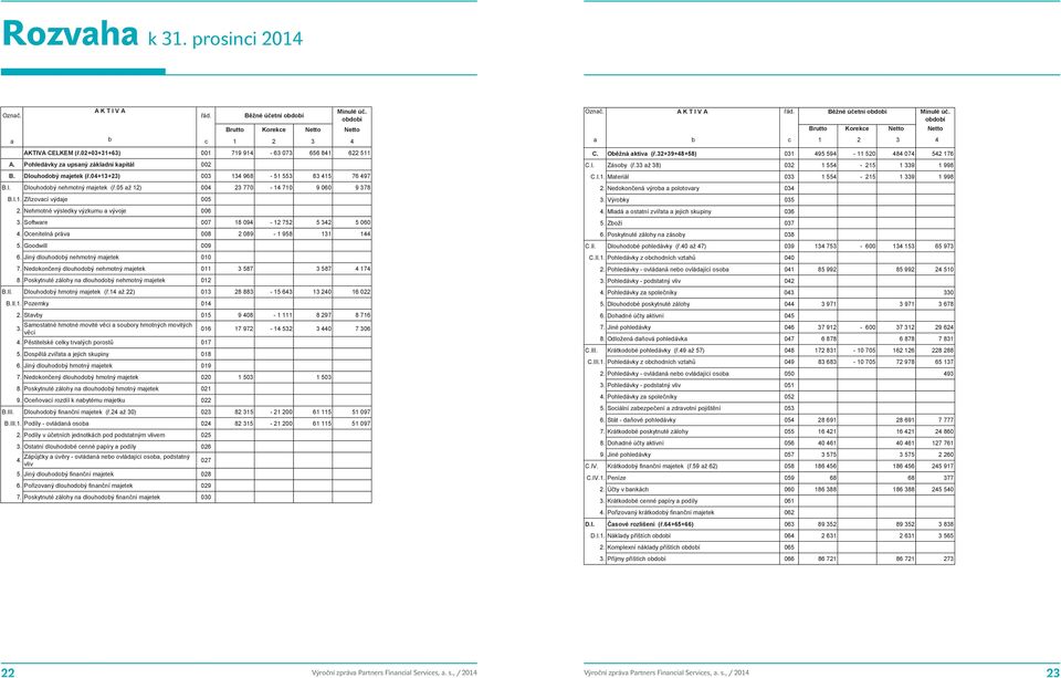 02+03+31+63) 001 719 914-63 073 656 841 622 511 A. Pohledávky za upsaný základní kapitál 002 B. Dlouhodobý majetek (ř.04+13+23) 003 134 968-51 553 83 415 76 497 B.I. Dlouhodobý nehmotný majetek (ř.