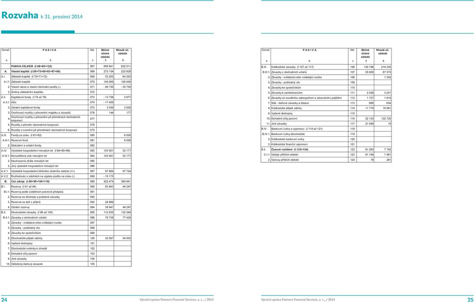 70+71+72) 069 53 250 64 250 A.I.1. Základní kapitál 070 100 000 100 000 2. Vlastní akcie a vlastní obchodní podíly (-) 071-46 750-35 750 3. Změny základního kapitálu 072 A.II. Kapitálové fondy (ř.