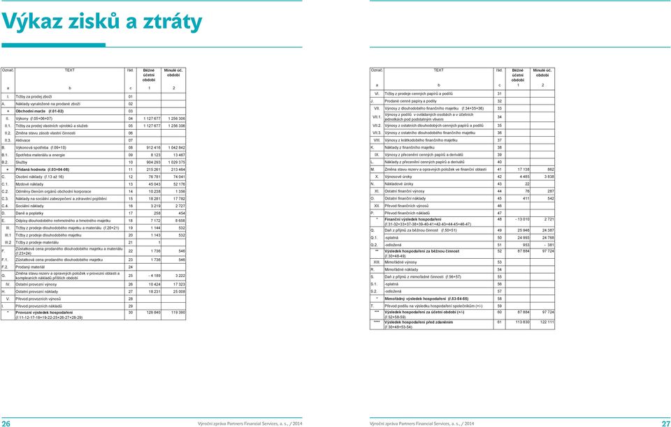 01-02) 03 II. Výkony (ř.05+06+07) 04 1 127 677 1 256 306 II.1. Tržby za prodej vlastních výrobků a služeb 05 1 127 677 1 256 306 II.2. Změna stavu zásob vlastní činnosti 06 II.3. Aktivace 07 B.