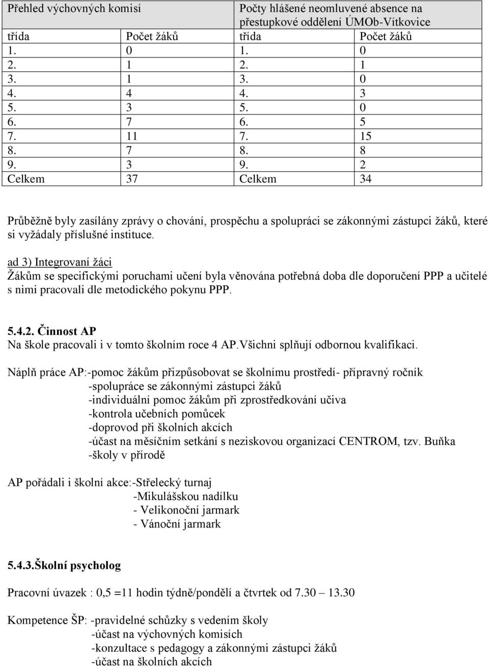 ad 3) Integrovaní žáci Žákům se specifickými poruchami učení byla věnována potřebná doba dle doporučení PPP a učitelé s nimi pracovali dle metodického pokynu PPP. 5.4.2.