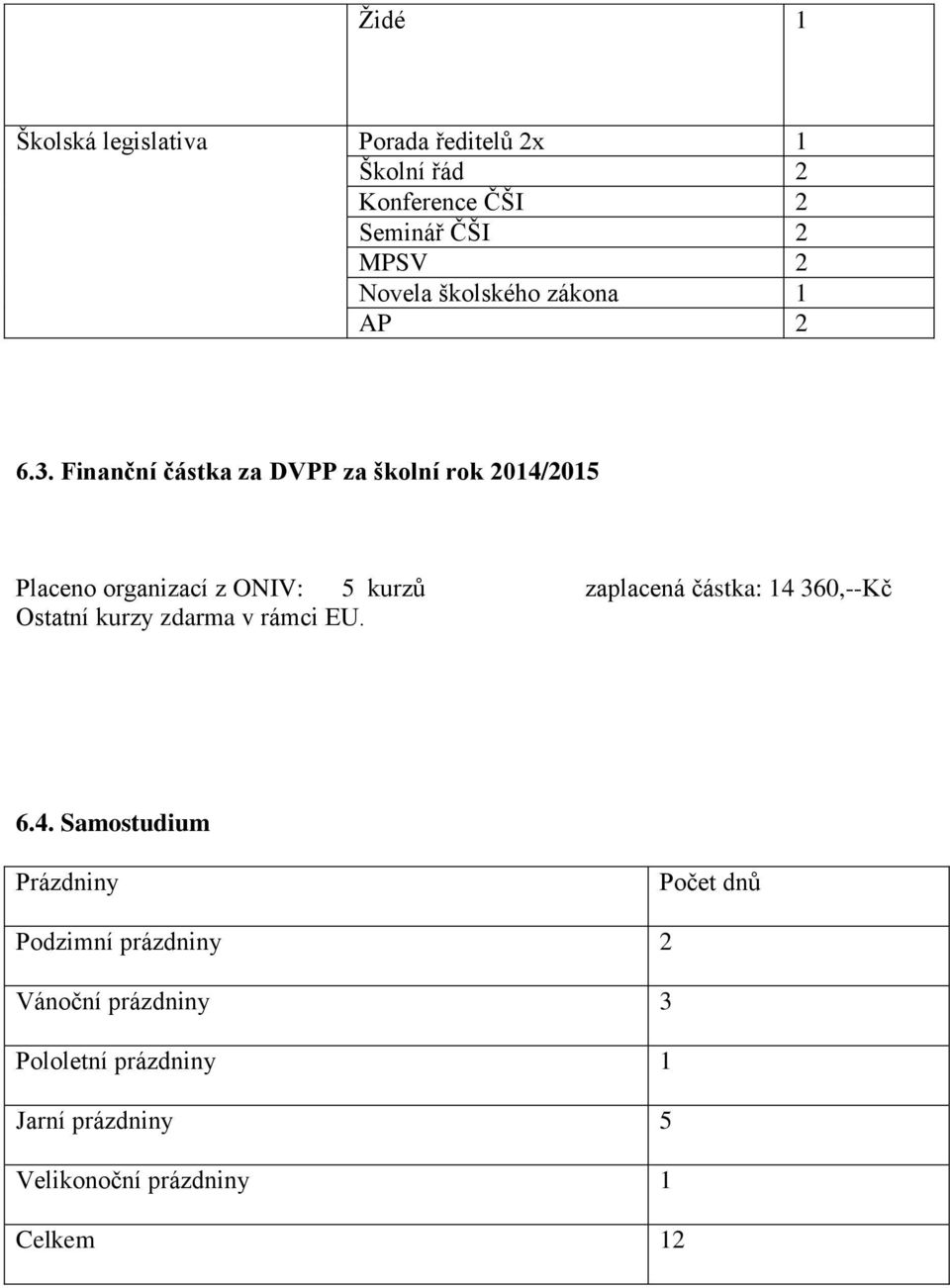 Finanční částka za DVPP za školní rok 2014/2015 Placeno organizací z ONIV: 5 kurzů zaplacená částka: 14