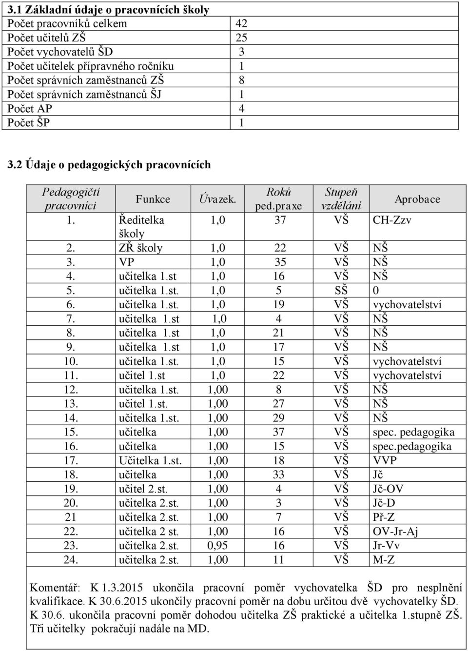 ZŘ školy 1,0 22 VŠ NŠ 3. VP 1,0 35 VŠ NŠ 4. učitelka 1.st 1,0 16 VŠ NŠ 5. učitelka 1.st. 1,0 5 SŠ 0 6. učitelka 1.st. 1,0 19 VŠ vychovatelství 7. učitelka 1.st 1,0 4 VŠ NŠ 8. učitelka 1.st 1,0 21 VŠ NŠ 9.