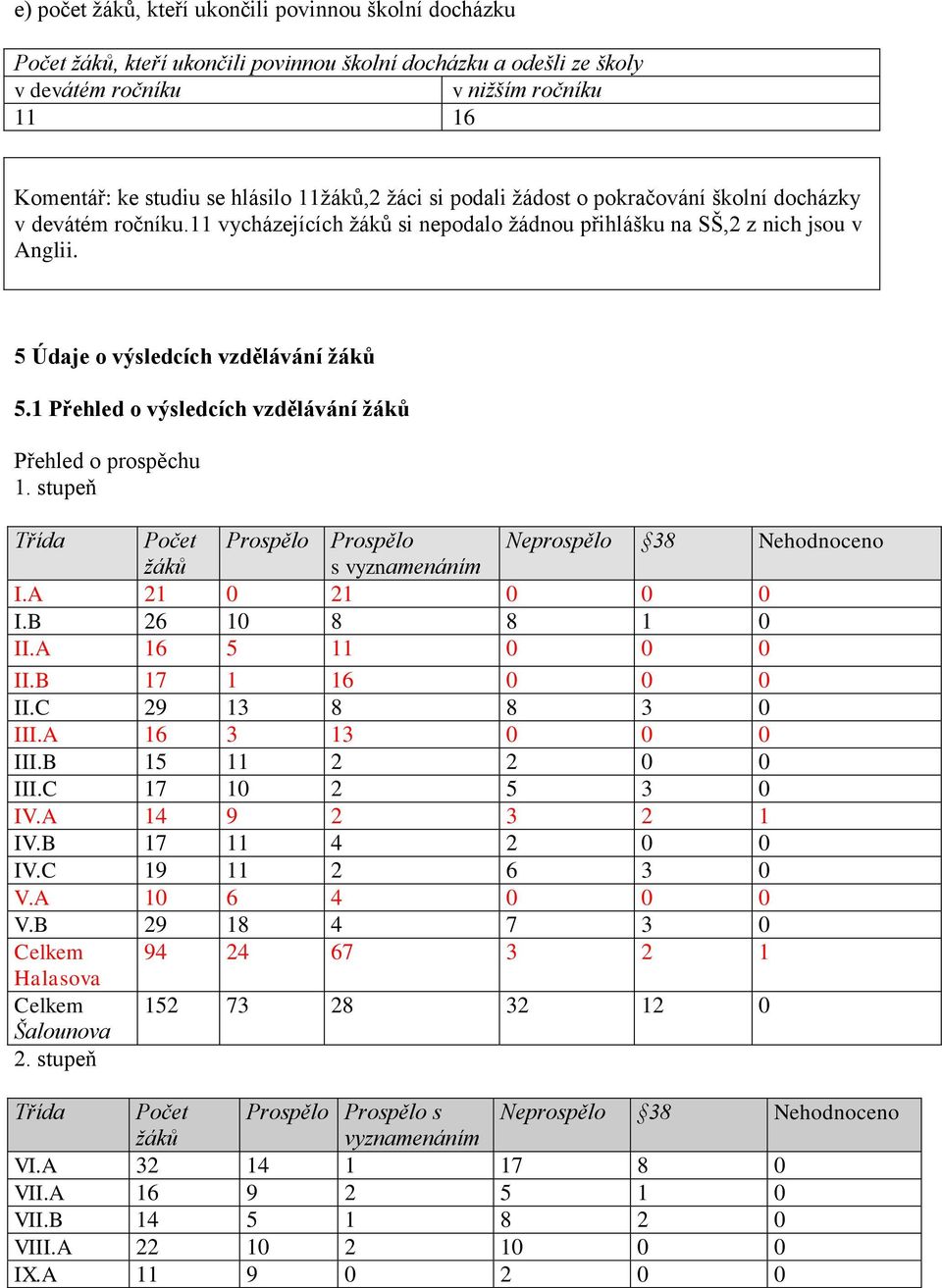 1 Přehled o výsledcích vzdělávání žáků Přehled o prospěchu 1. stupeň Třída Počet Prospělo Prospělo Neprospělo 38 Nehodnoceno žáků s vyznamenáním I.A 21 0 21 0 0 0 I.B 26 10 8 8 1 0 II.