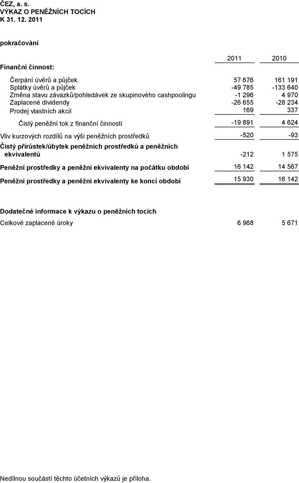 Zaplacené dividendy -26 655-28 234 Prodej vlastních akcií 169 337 Čistý peněžní tok z finanční činnosti -19 891 4 624 Vliv kurzových rozdílů na výši peněžních prostředků -520-93 Čistý