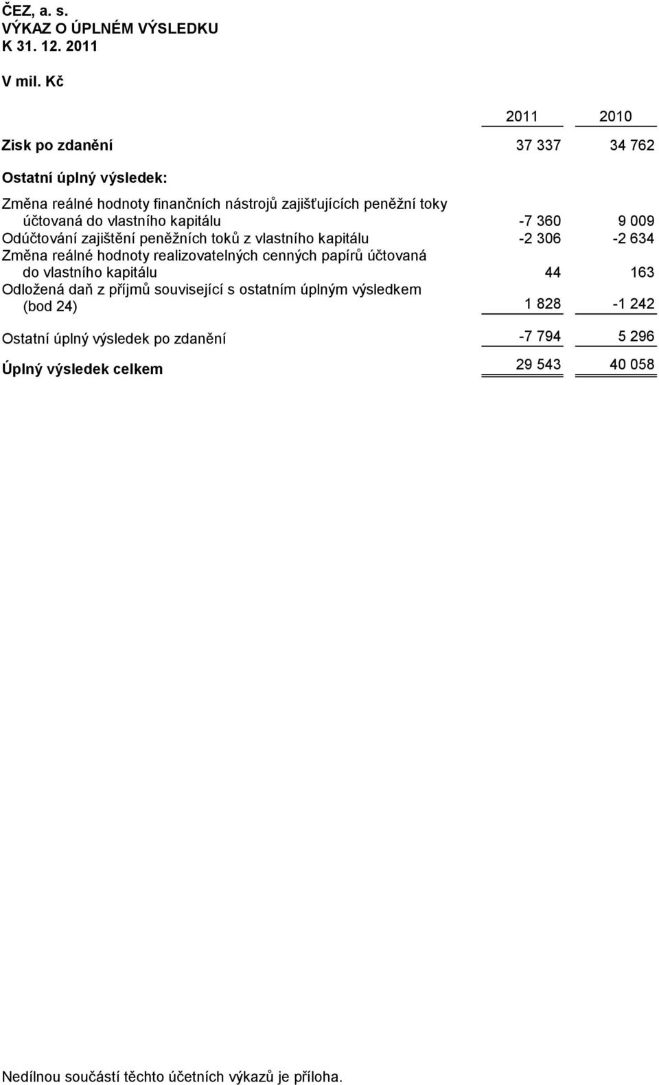 kapitálu -7 360 9 009 Odúčtování zajištění peněžních toků z vlastního kapitálu -2 306-2 634 Změna reálné hodnoty realizovatelných cenných papírů