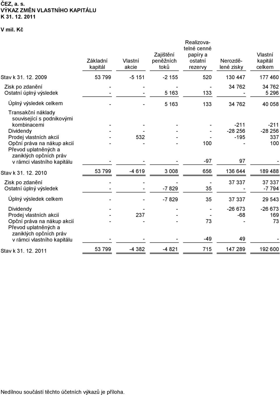2009 53 799-5 151-2 155 520 130 447 177 460 Zisk po zdanění - - - - 34 762 34 762 Ostatní úplný výsledek - - 5 163 133-5 296 Úplný výsledek celkem - - 5 163 133 34 762 40 058 Transakční náklady