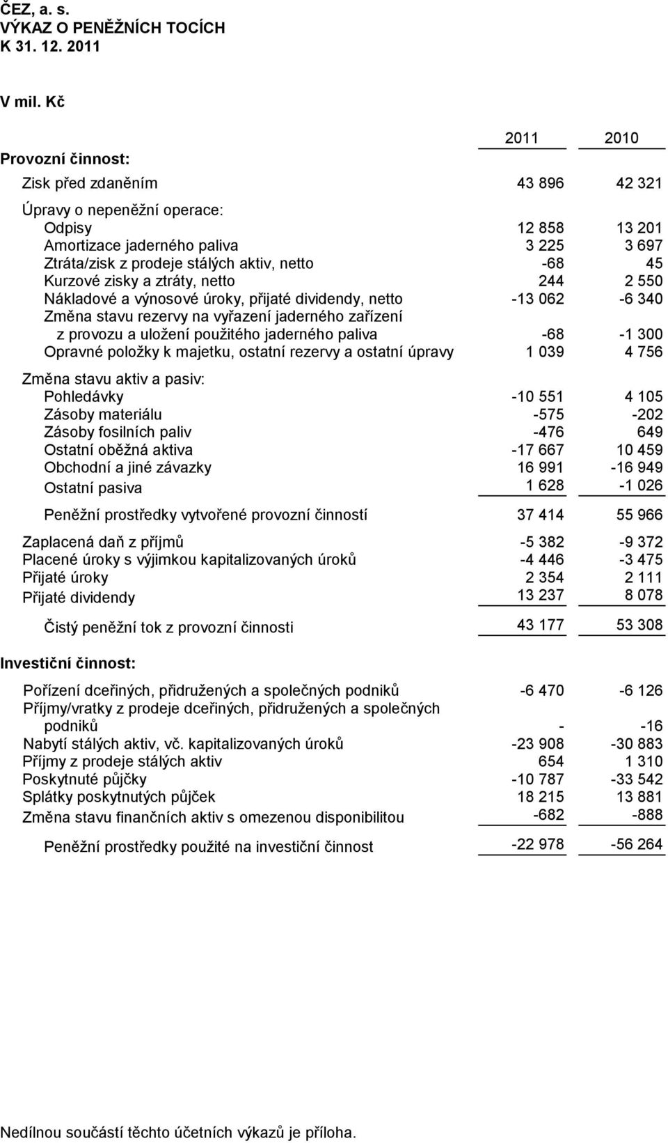 Kurzové zisky a ztráty, netto 244 2 550 Nákladové a výnosové úroky, přijaté dividendy, netto -13 062-6 340 Změna stavu rezervy na vyřazení jaderného zařízení z provozu a uložení použitého jaderného