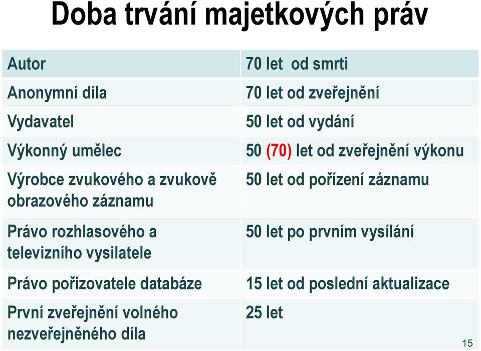 zveřejnění volného nezveřejněného díla 70 let od smrti 70 let od zveřejnění 50 let od vydání 50 (70) let