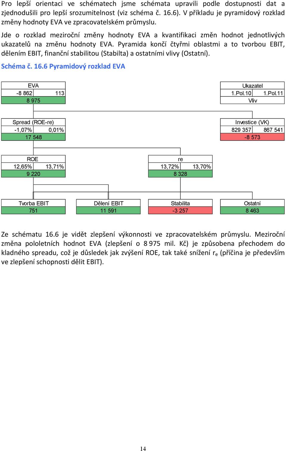 Pyramida končí čtyřmi oblastmi a to tvorbou EBIT, dělením EBIT, finanční stabilitou (Stabilta) a ostatními vlivy (Ostatní). Schéma č. 16.6 Pyramidový rozklad EV EV Ukazatel -8 862 113 1.Pol.