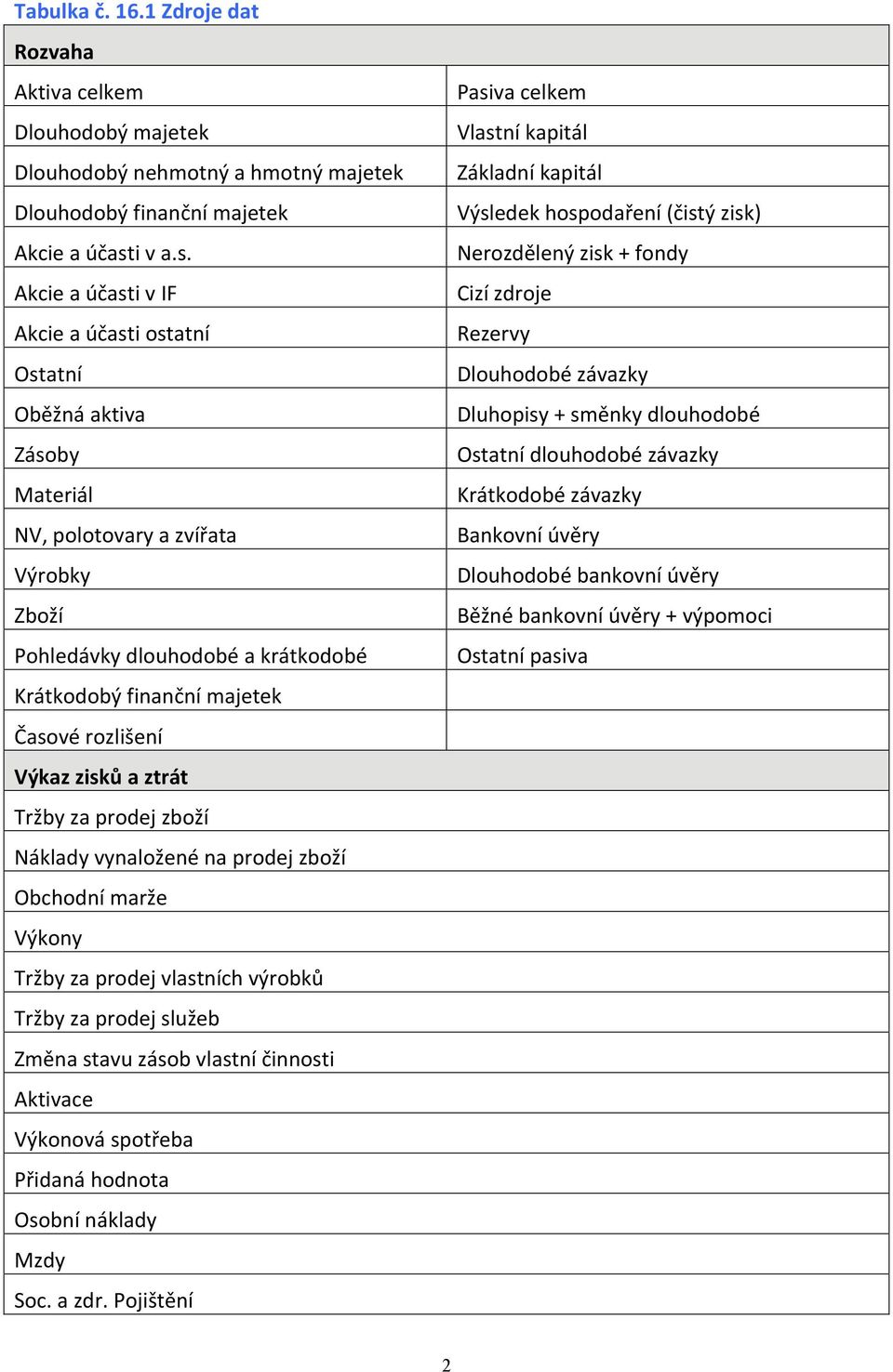 kcie a účasti v IF kcie a účasti ostatní Ostatní Oběžná aktiva Zásoby Materiál NV, polotovary a zvířata Výrobky Zboží Pohledávky dlouhodobé a krátkodobé Krátkodobý finanční majetek Časové rozlišení