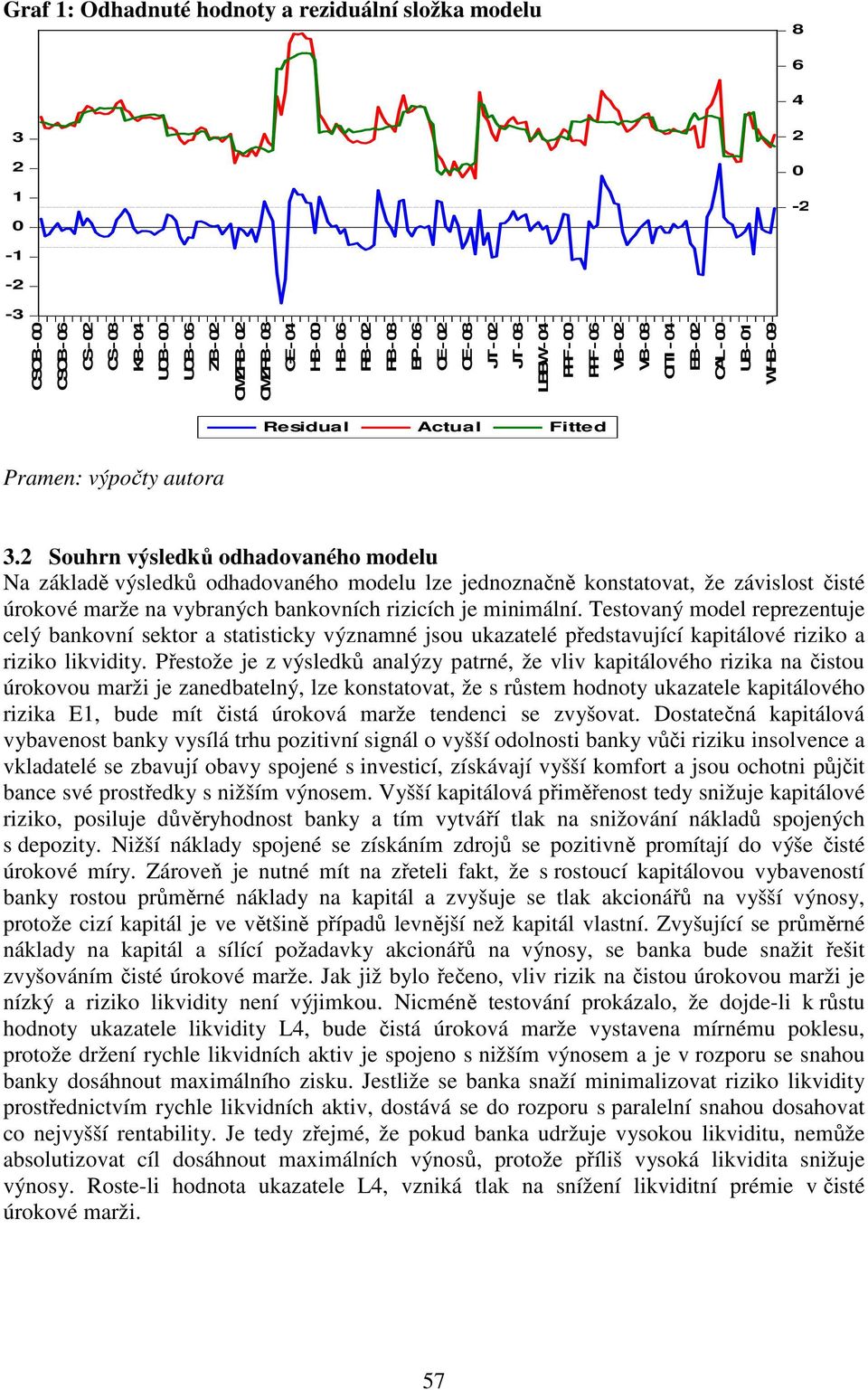 2 Souhrn výsledků odhadovaného modelu Na základě výsledků odhadovaného modelu lze jednoznačně konstatovat, že závislost čisté úrokové marže na vybraných bankovních rizicích je minimální.