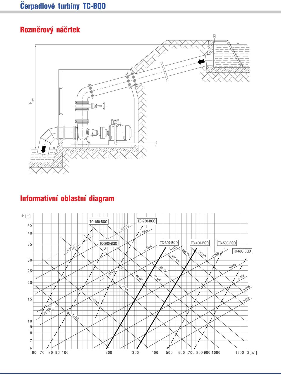 400 BQO TC 500 BQO 200 kw 150 kw n=1530 250 kw TC 600 BQO n=1030 n=760 n=608 n=506 15 20 kw