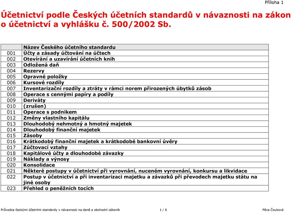 ztráty v rámci norem přirozených úbytků zásob 008 Operace s cennými papíry a podíly 009 Deriváty 010 (zrušen) 011 Operace s podnikem 012 Změny vlastního kapitálu 013 Dlouhodobý nehmotný a hmotný