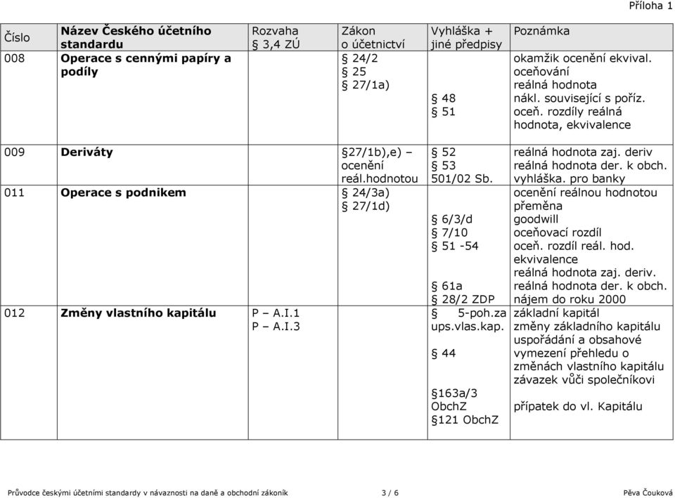 6/3/d 7/10 51-54 61a 28/2 ZDP 5-poh.za ups.vlas.kap. 44 163a/3 ObchZ 121 ObchZ reálná hodnota zaj. deriv reálná hodnota der. k obch. vyhláška.