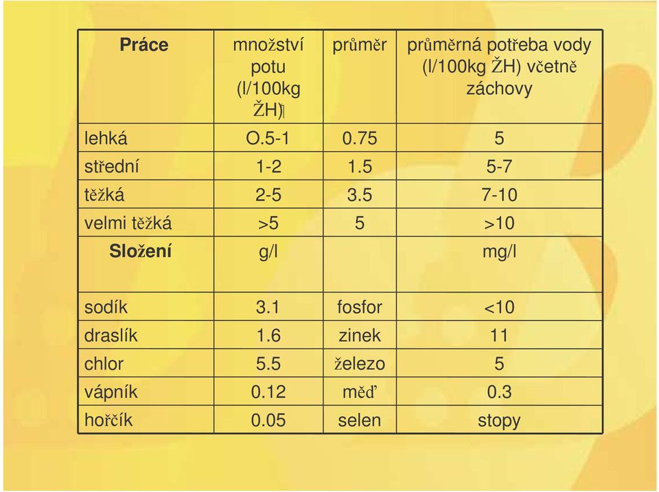 5 7-10 velmi tžká >5 5 >10 Složení g/l mg/l sodík 3.