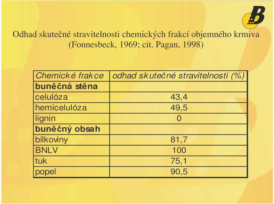 Pagan, 1998) Chemick é frak ce odhad sk utené stravitelnosti (%)