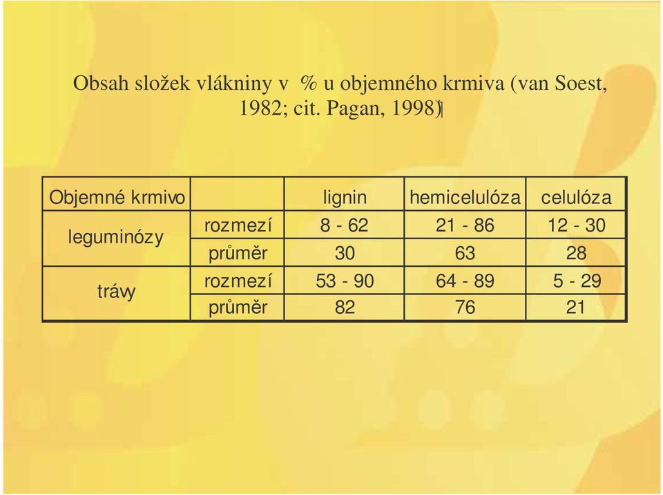 Pagan, 1998) Objemné krmivo lignin hemicelulóza