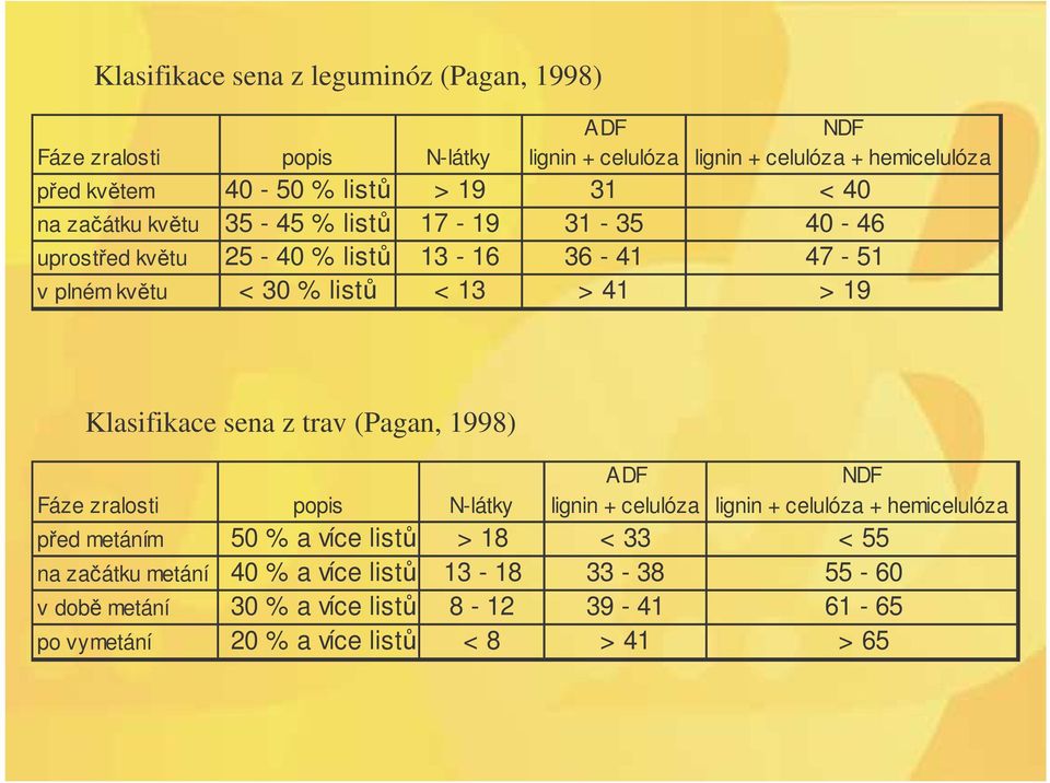 Klasifikace sena z trav (Pagan, 1998) Fáze zralosti popis N-látky ADF lignin + celulóza NDF lignin + celulóza + hemicelulóza ped metáním 50 % a více