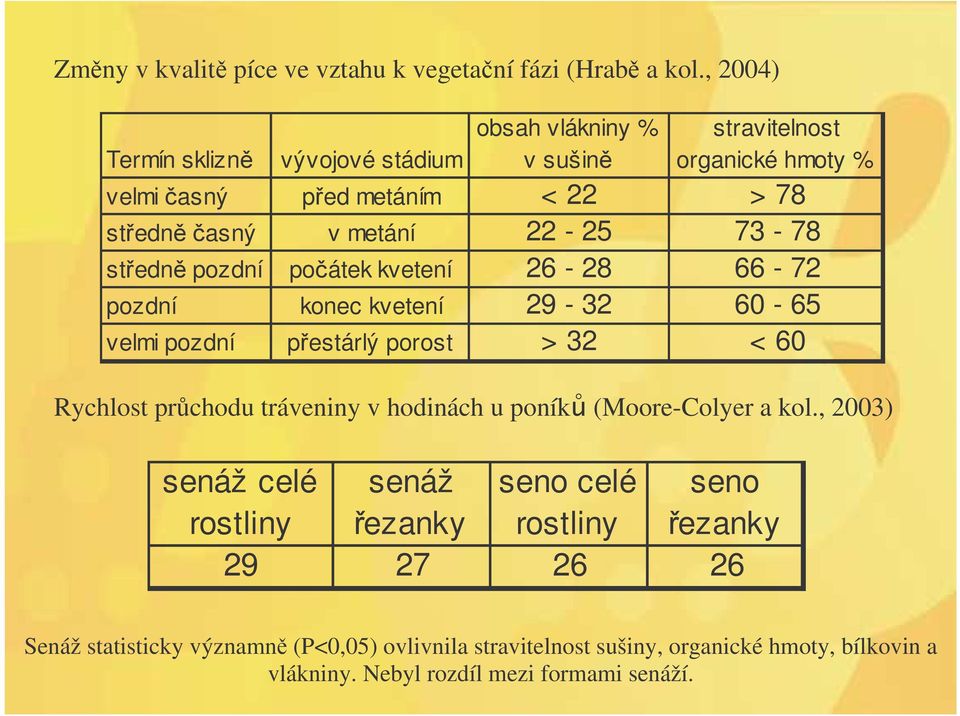 73-78 stedn pozdní poátek kvetení 26-28 66-72 pozdní konec kvetení 29-32 60-65 velmi pozdní pestárlý porost > 32 < 60 Rychlost prchodu tráveniny v