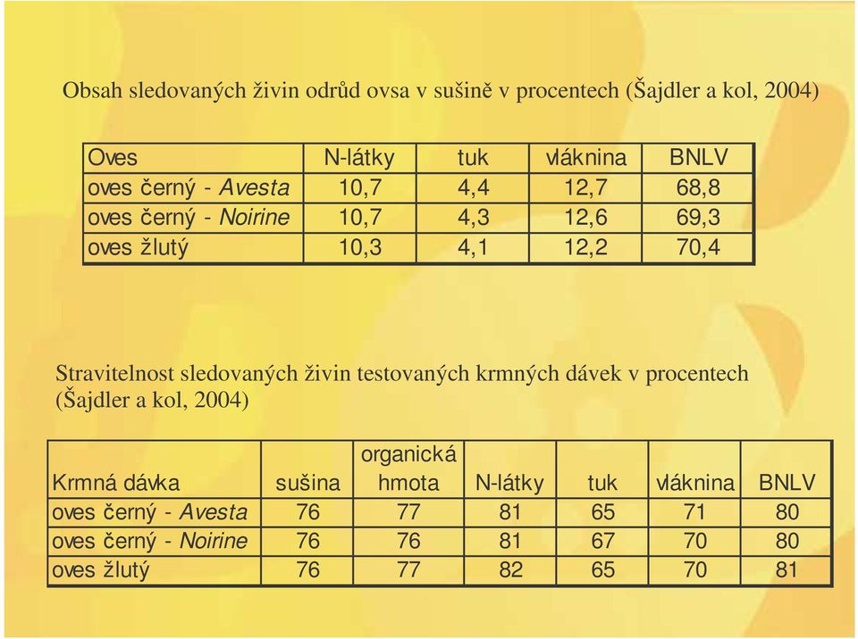 sledovaných živin testovaných krmných dávek v procentech (Šajdler a kol, 2004) Krmná dávka sušina organická hmota