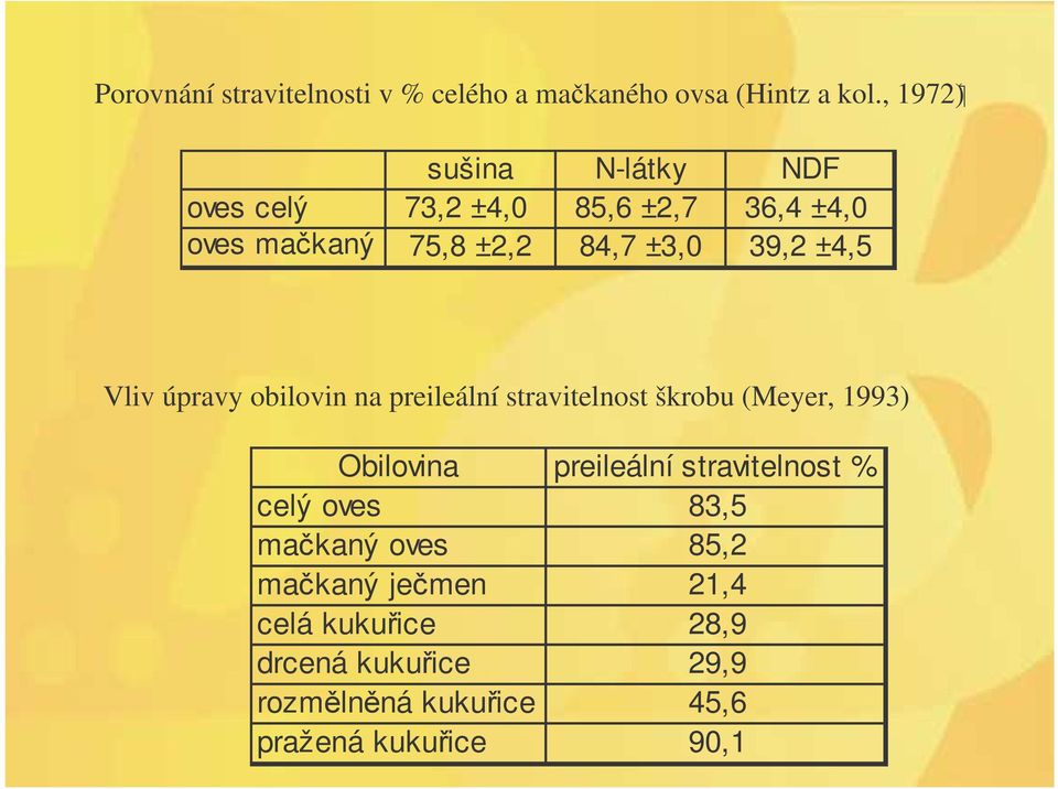 39,2 ±4,5 Vliv úpravy obilovin na preileální stravitelnost škrobu (Meyer, 1993) Obilovina preileální