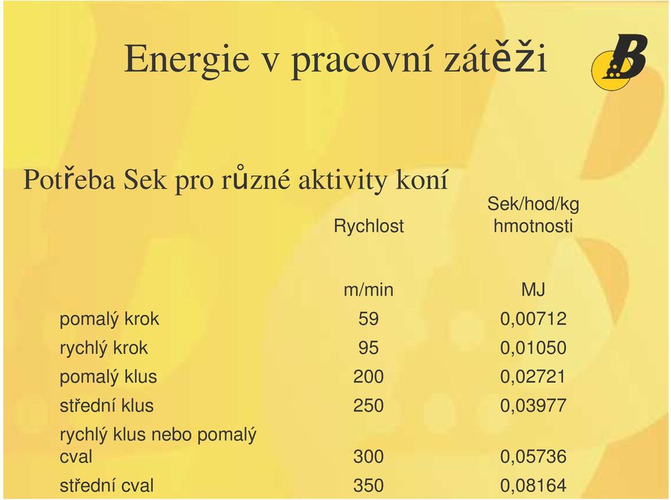 klus stední klus rychlý klus nebo pomalý cval stední cval m/min