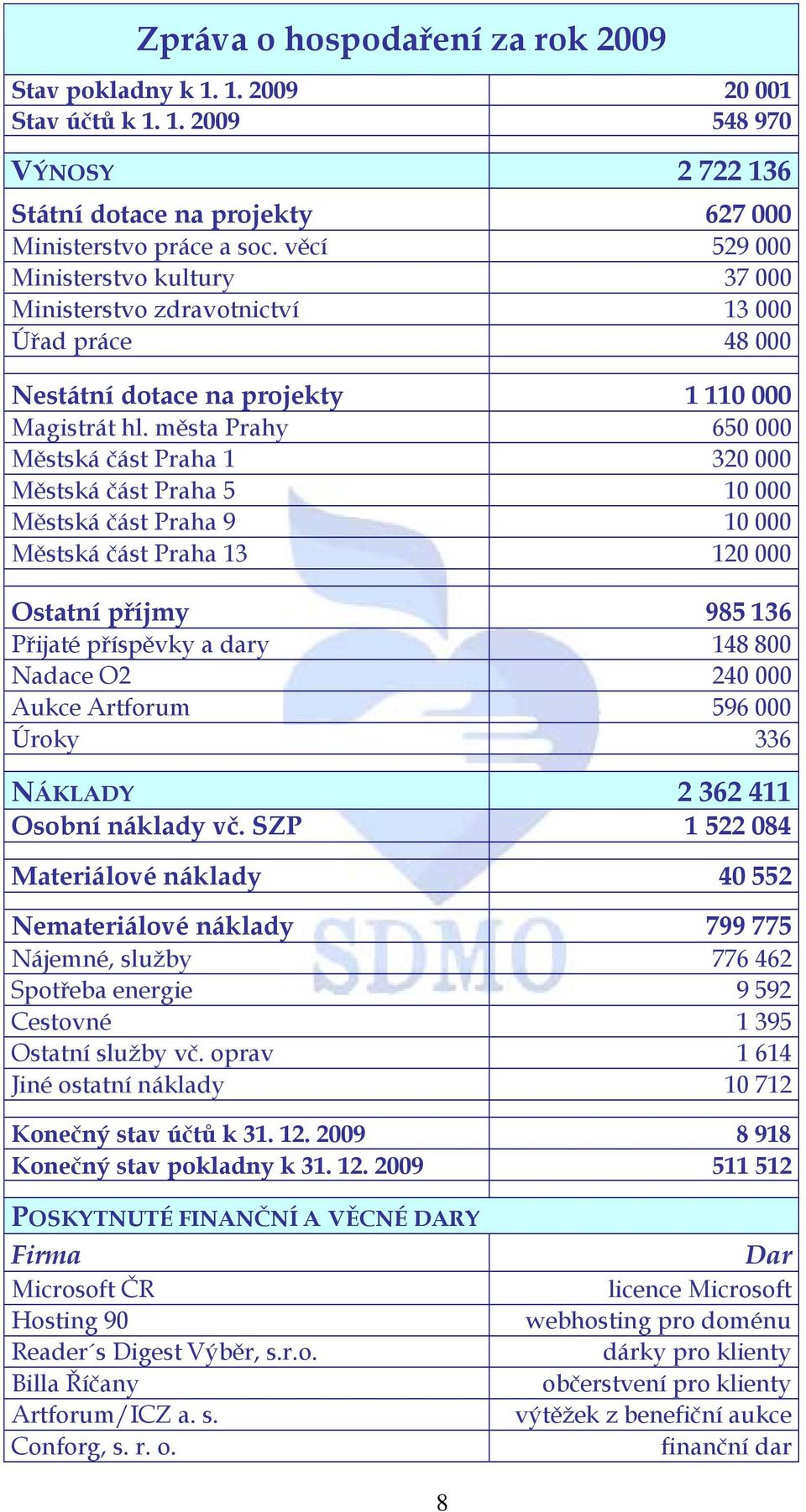 města Prahy 650 000 Městská část Praha 1 320 000 Městská část Praha 5 10 000 Městská část Praha 9 10 000 Městská část Praha 13 120 000 Ostatní příjmy 985 136 Přijaté příspěvky a dary 148 800 Nadace