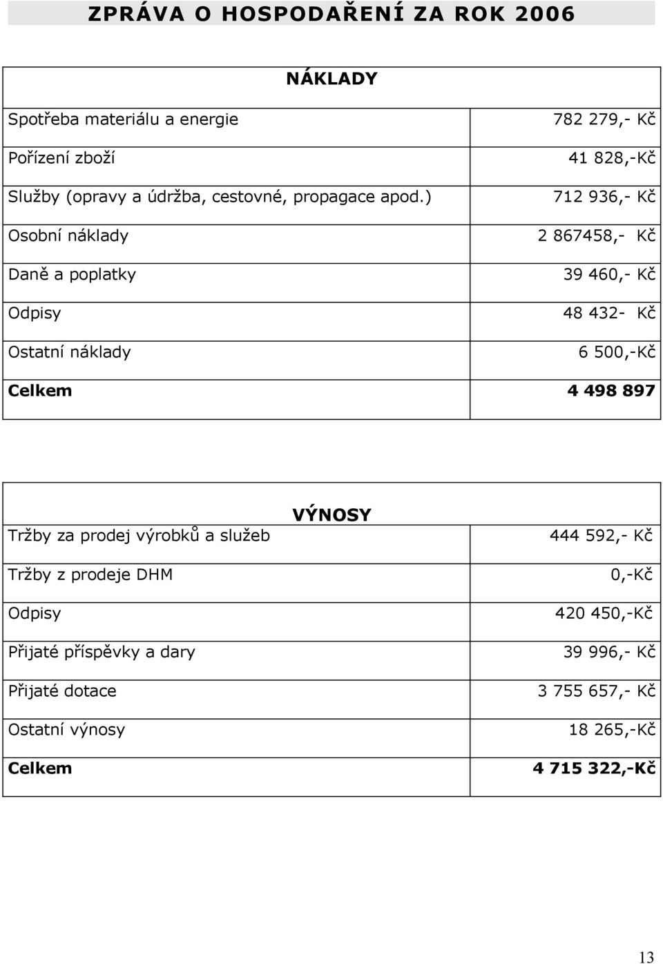 ) Osobní náklady 712 936,- Kč 2 867458,- Kč Daně a poplatky 39 460,- Kč Odpisy 48 432- Kč Ostatní náklady 6 500,-Kč Celkem 4