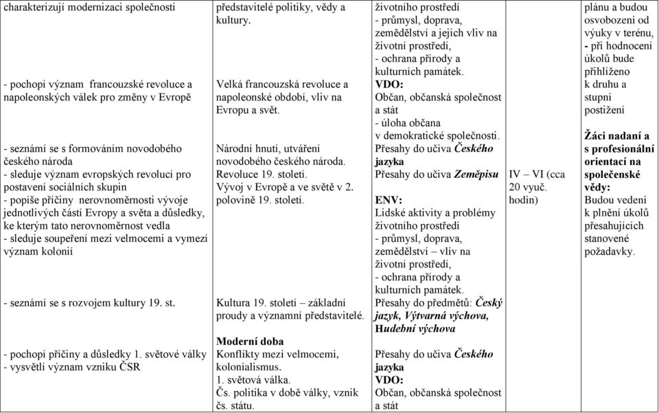 vymezí význam kolonií - seznámí se s rozvojem kultury 19. st. - pochopí příčiny a důsledky 1. světové války - vysvětlí význam vzniku ČSR představitelé politiky, vědy a kultury.