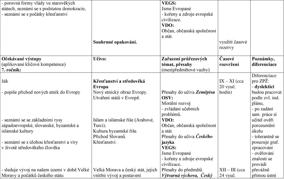 ročník: žák - popíše příchod nových etnik do Evropy - seznámí se se základními rysy západoevropské, slovanské, byzantské a islámské kultury - seznámí se s úlohou křesťanství a víry v životě