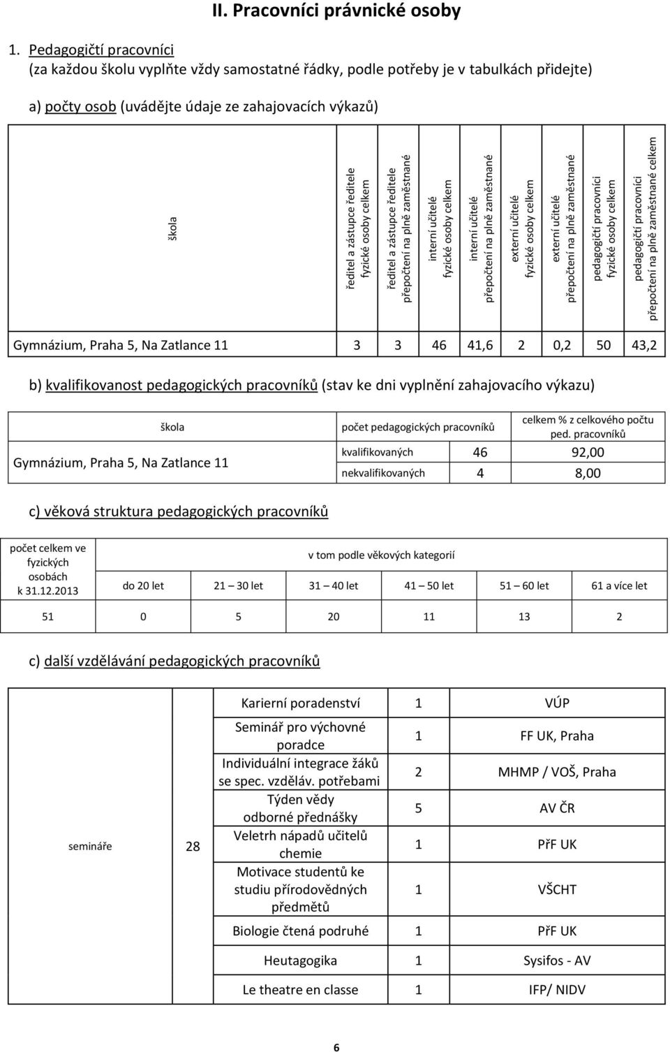 fyzické osoby celkem ředitel a zástupce ředitele přepočtení na plně zaměstnané interní učitelé fyzické osoby celkem interní učitelé přepočtení na plně zaměstnané externí učitelé fyzické osoby celkem