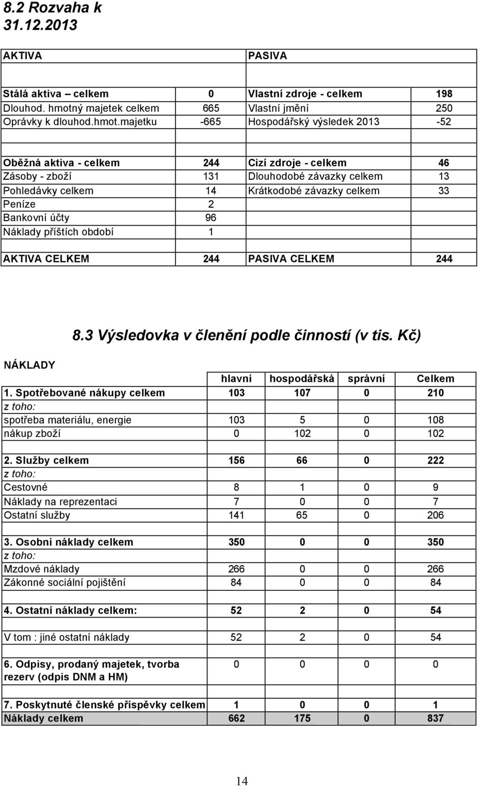 majetku -665 Hospodářský výsledek 2013-52 Oběžná aktiva - celkem 244 Cizí zdroje - celkem 46 Zásoby - zboží 131 Dlouhodobé závazky celkem 13 Pohledávky celkem 14 Krátkodobé závazky celkem 33 Peníze 2