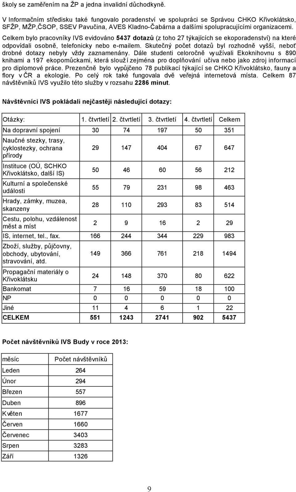 Celkem bylo pracovníky IVS evidováno 5437 dotazů (z toho 27 týkajících se ekoporadenství) na které odpovídali osobně, telefonicky nebo e-mailem.