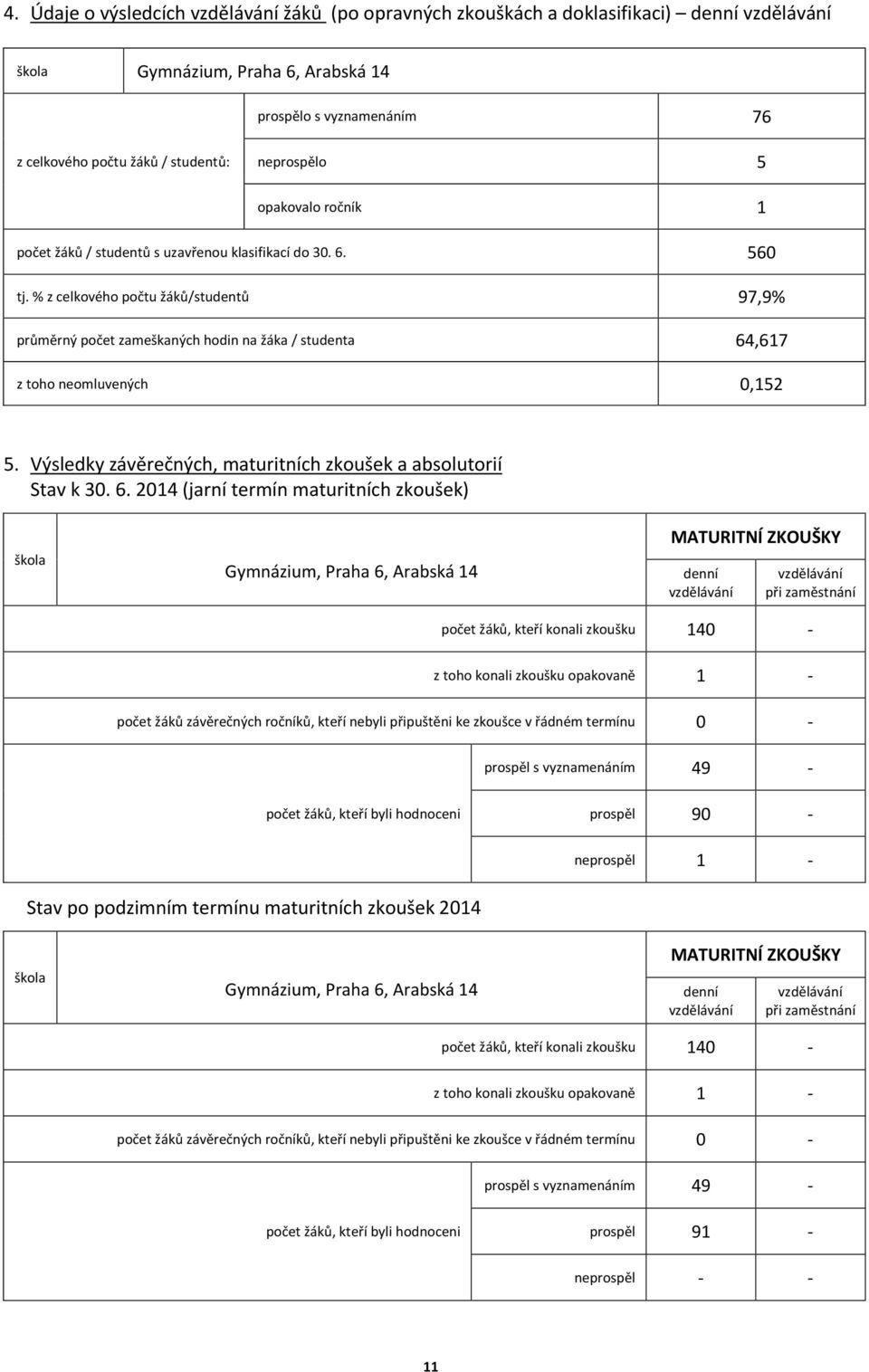 % z celkového počtu žáků/studentů 97,9% průměrný počet zameškaných hodin na žáka / studenta 64