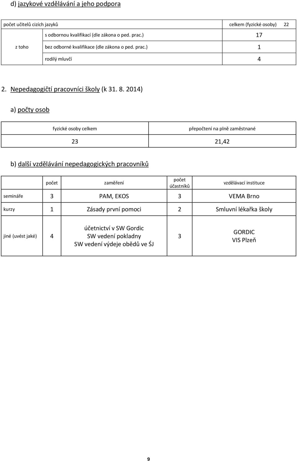 2014) a) počty osob fyzické osoby celkem přepočtení na plně zaměstnané 23 21,42 b) další vzdělávání nepedagogických pracovníků počet zaměření počet účastníků