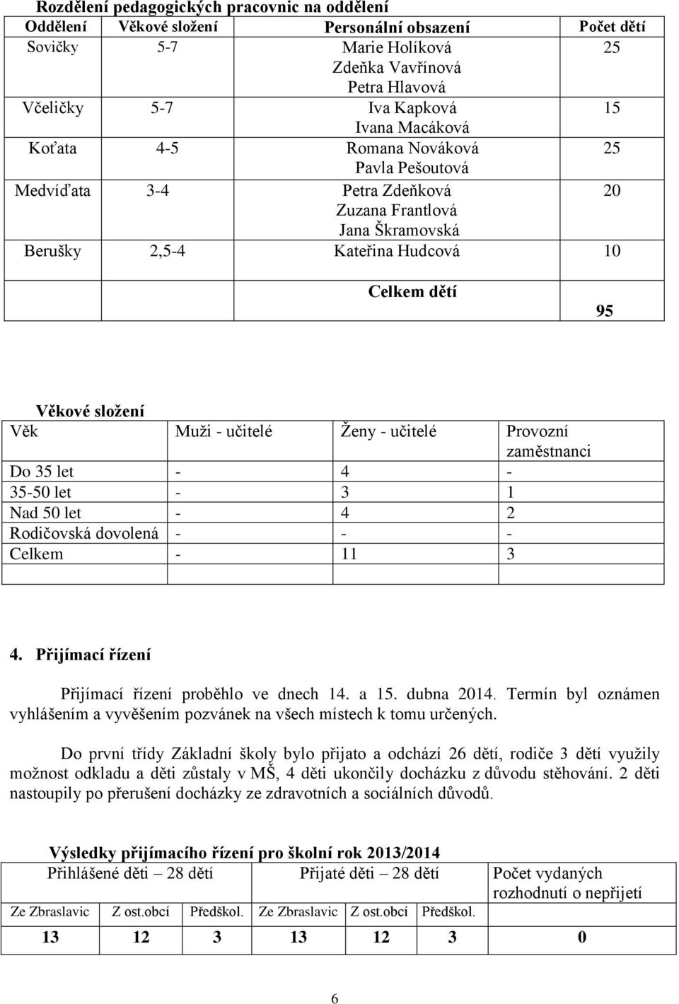 učitelé Ženy - učitelé Provozní zaměstnanci Do 35 let - 4-35-50 let - 3 1 Nad 50 let - 4 2 Rodičovská dovolená - - - Celkem - 11 3 4. Přijímací řízení Přijímací řízení proběhlo ve dnech 14. a 15.