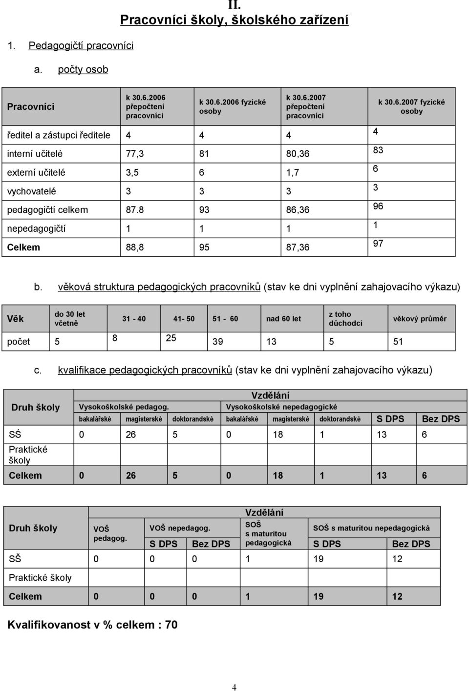 8 9 86,6 96 nepedagogičtí Celkem 88,8 95 87,6 97 b. k.6.7 fyzické osoby věková struktura pedagogických pracovníků (stav ke dni vyplnění zahajovacího výkazu) Věk do let včetně počet 5 c.