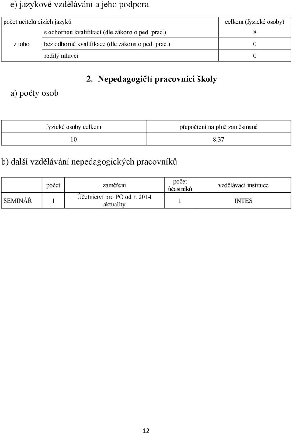 Nepedagogičtí pracovníci školy fyzické osoby celkem přepočtení na plně zaměstnané 10 8,37 b) další vzdělávání