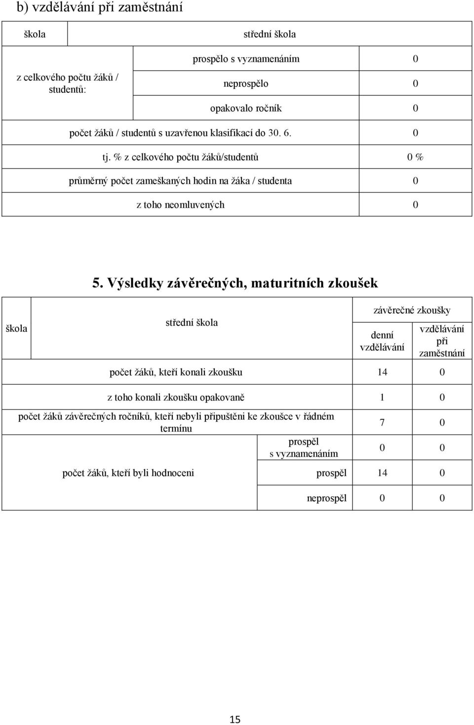 Výsledky závěrečných, maturitních zkoušek škola střední škola závěrečné zkoušky denní vzdělávání vzdělávání při zaměstnání počet žáků, kteří konali zkoušku 14 0 z toho