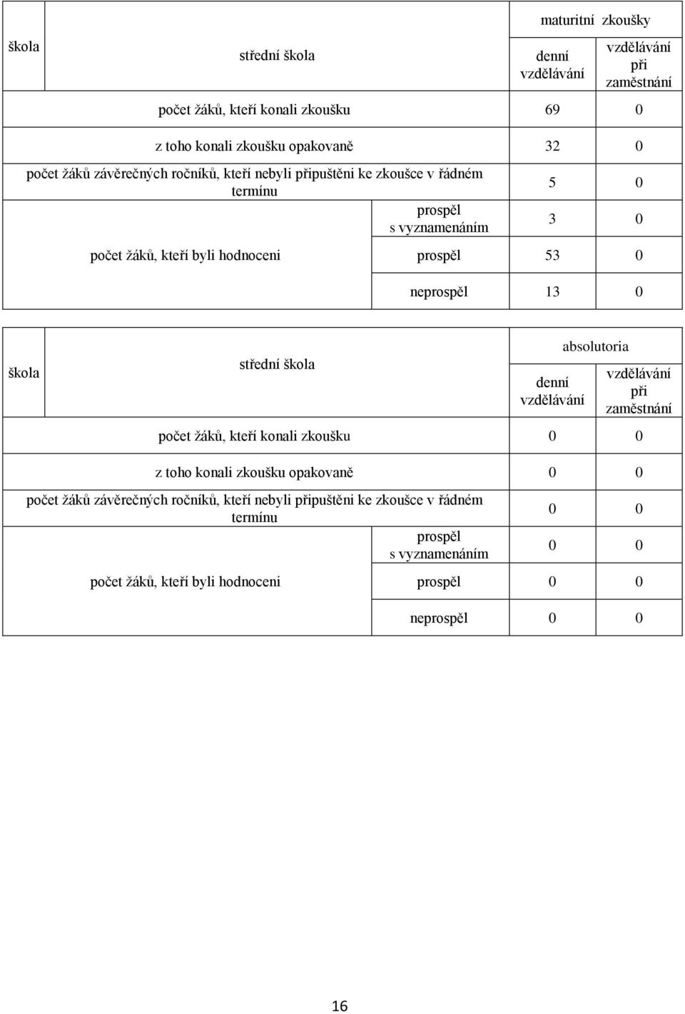 neprospěl 13 0 škola střední škola denní vzdělávání absolutoria vzdělávání při zaměstnání počet žáků, kteří konali zkoušku 0 0 z toho konali zkoušku opakovaně 0 0