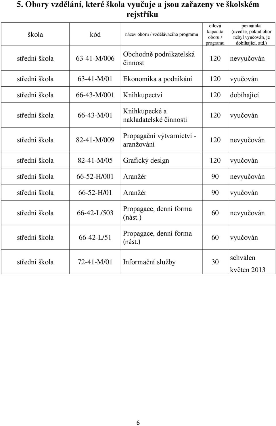 ) 120 nevyučován střední škola 63-41-M/01 Ekonomika a podnikání 120 vyučován střední škola 66-43-M/001 Knihkupectví 120 dobíhající střední škola 66-43-M/01 Knihkupecké a nakladatelské činnosti 120