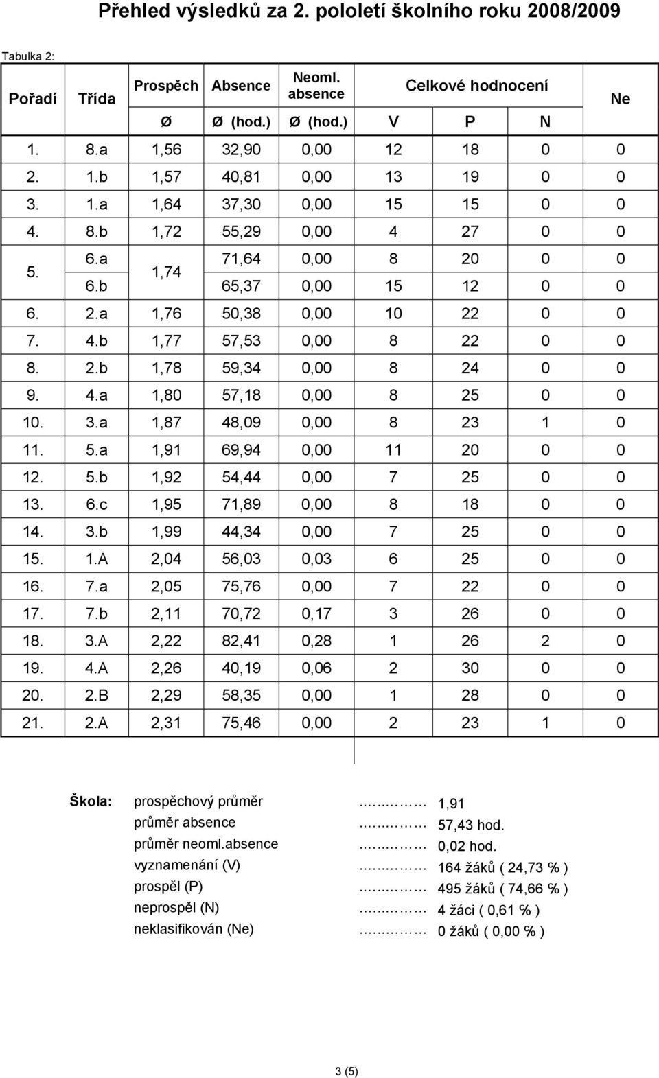 4.a 1,80 57,18 0,00 8 25 0 0 10. 3.a 1,87 48,09 0,00 8 23 1 0 11. 5.a 1,91 69,94 0,00 11 20 0 0 12. 5.b 1,92 54,44 0,00 7 25 0 0 13. 6.c 1,95 71,89 0,00 8 18 0 0 14. 3.b 1,99 44,34 0,00 7 25 0 0 15.