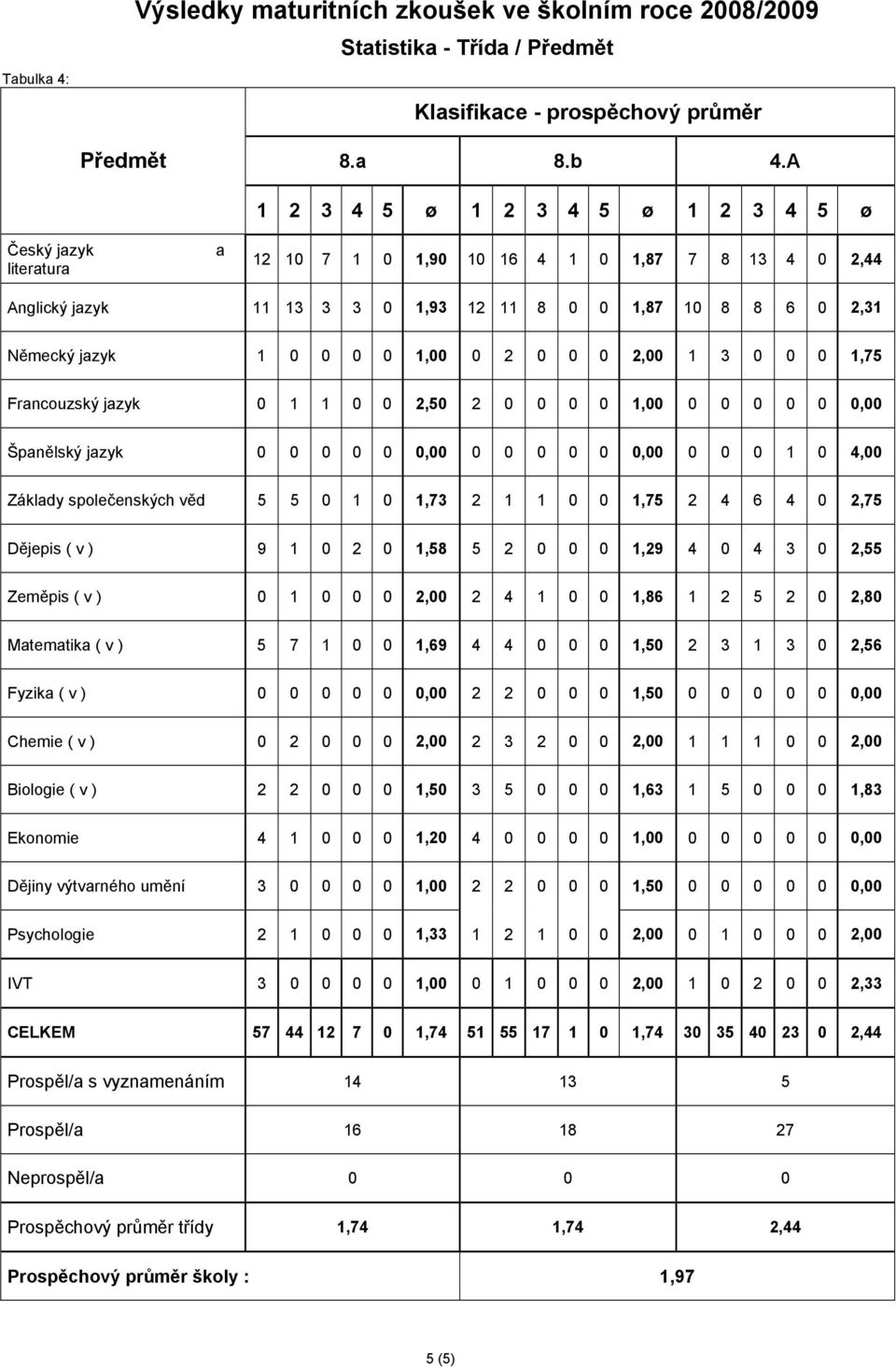 0 1,00 0 2 0 0 0 2,00 1 3 0 0 0 1,75 Francouzský jazyk 0 1 1 0 0 2,50 2 0 0 0 0 1,00 0 0 0 0 0 0,00 Španělský jazyk 0 0 0 0 0 0,00 0 0 0 0 0 0,00 0 0 0 1 0 4,00 Základy společenských věd 5 5 0 1 0