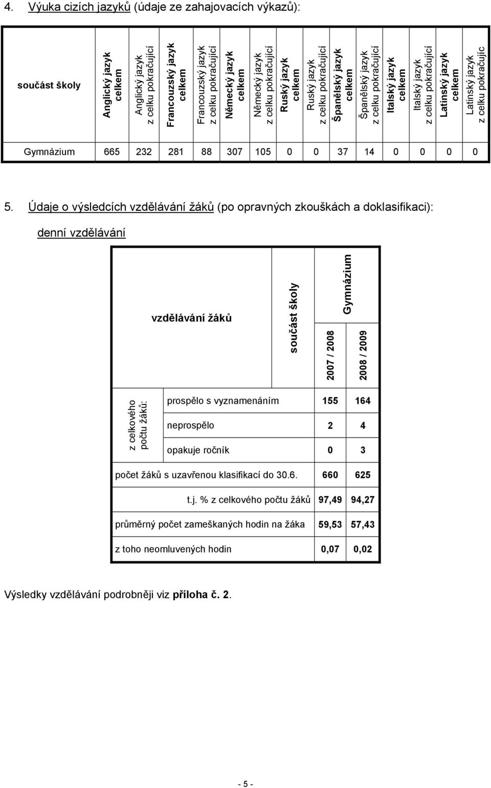 pokračující Latinský jazyk celkem Latinský jazyk z celku pokračujíc Gymnázium 665 232 281 88 307 105 0 0 37 14 0 0 0 0 5.